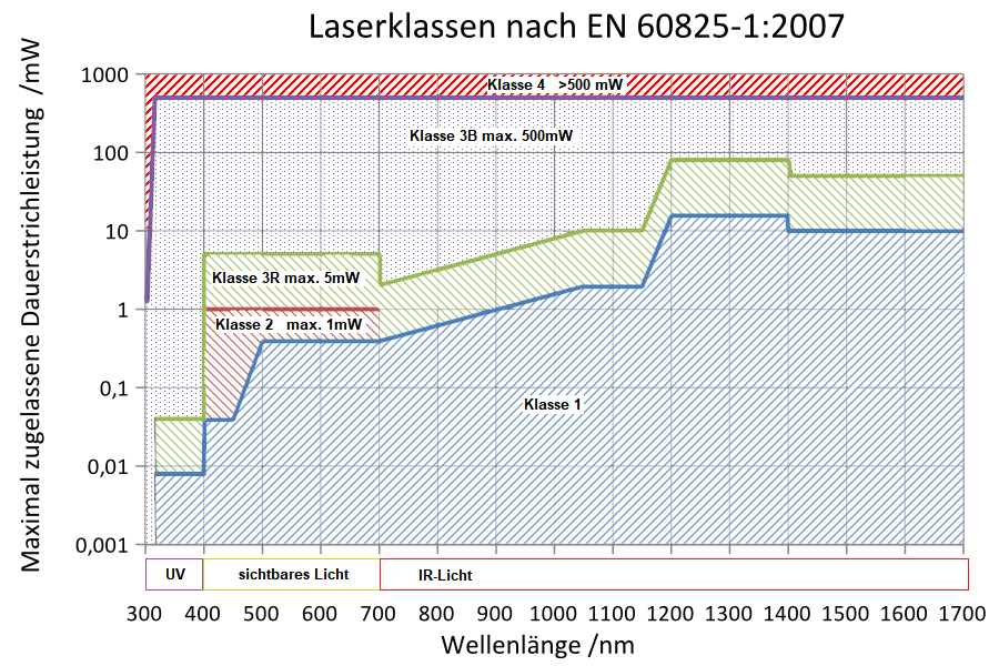 10x Laserkennzeichnung LASER KLASSE 3B LASERSTRAHLUNG NICHT DEM STRAHL. 26x52mm 